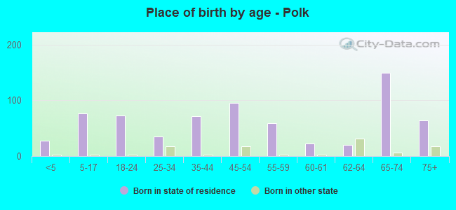 Place of birth by age -  Polk
