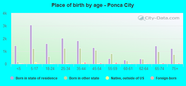 Place of birth by age -  Ponca City