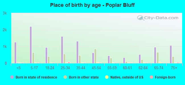 Place of birth by age -  Poplar Bluff