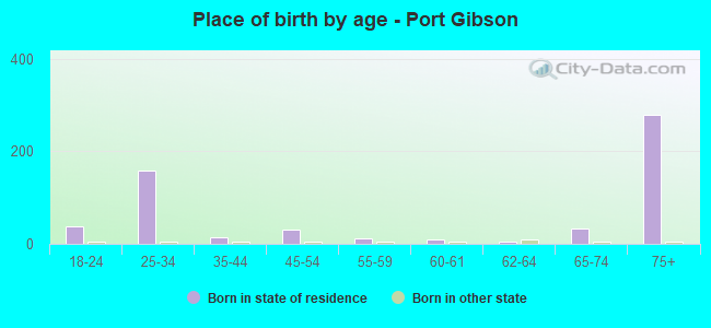 Place of birth by age -  Port Gibson