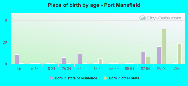 Place of birth by age -  Port Mansfield