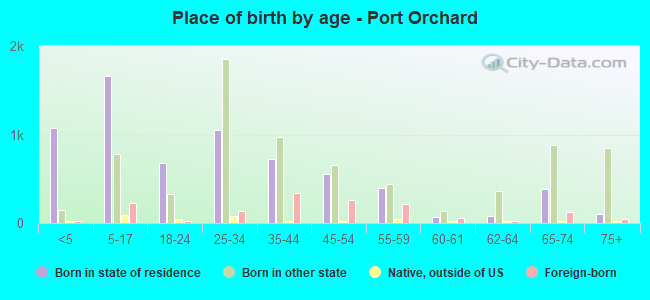 Place of birth by age -  Port Orchard