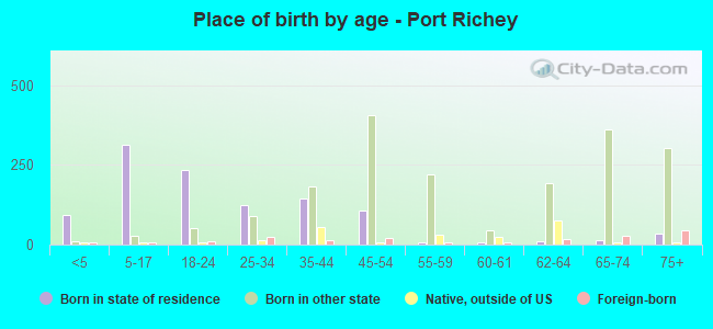 Place of birth by age -  Port Richey