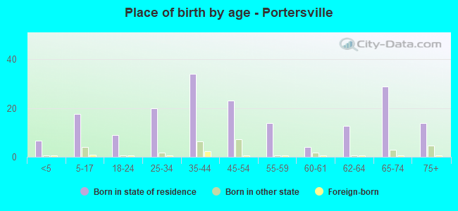 Place of birth by age -  Portersville