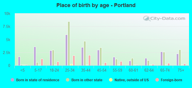Place of birth by age -  Portland