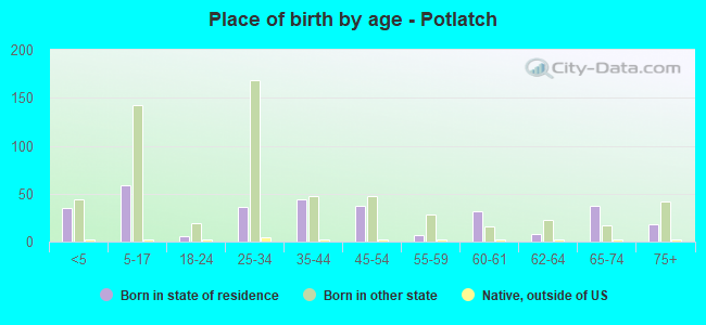 Place of birth by age -  Potlatch