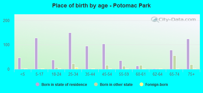 Place of birth by age -  Potomac Park