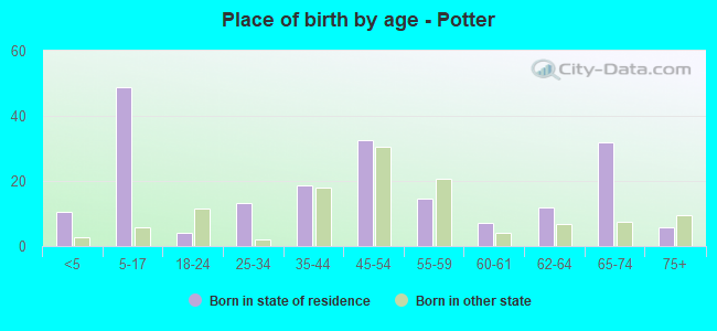 Place of birth by age -  Potter