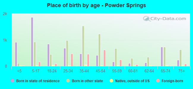 Place of birth by age -  Powder Springs