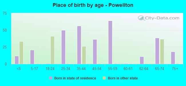 Place of birth by age -  Powellton