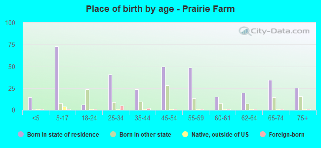 Place of birth by age -  Prairie Farm