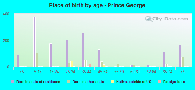 Place of birth by age -  Prince George