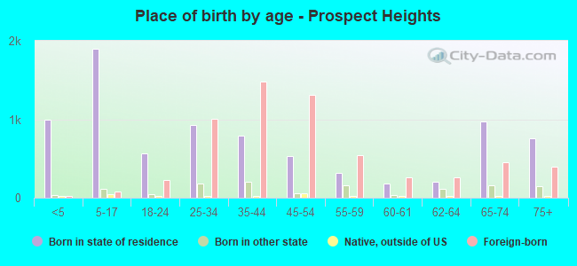 Place of birth by age -  Prospect Heights