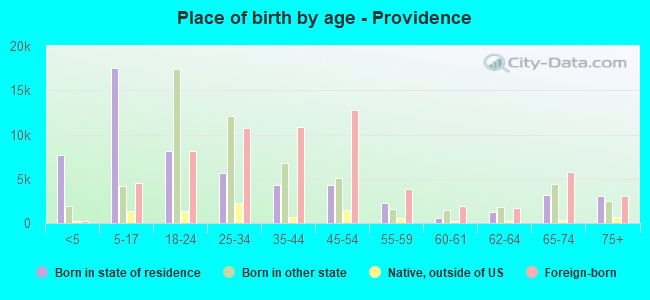 Place of birth by age -  Providence