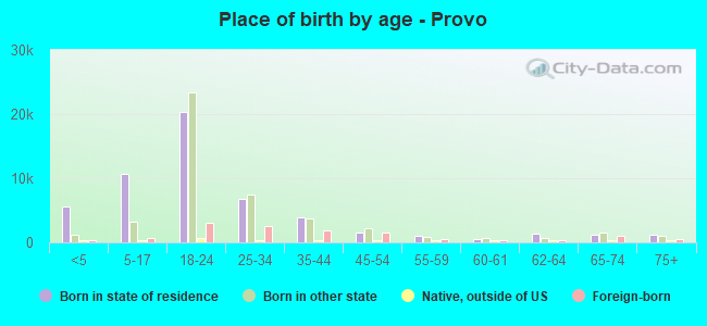 Place of birth by age -  Provo