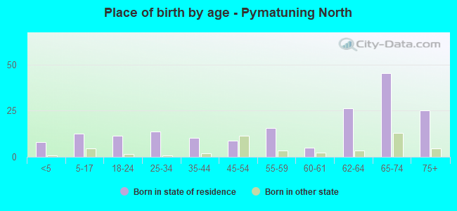 Place of birth by age -  Pymatuning North