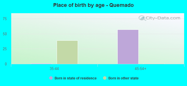 Place of birth by age -  Quemado