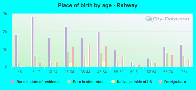 Place of birth by age -  Rahway
