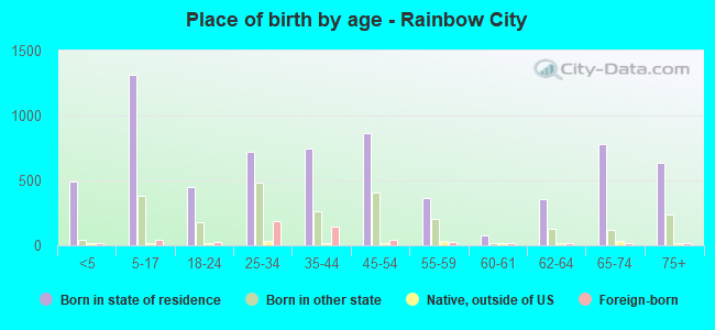 Place of birth by age -  Rainbow City
