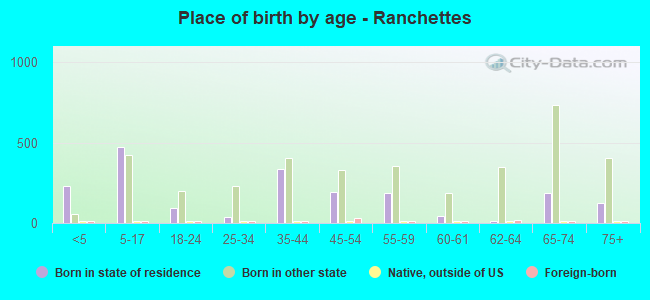 Place of birth by age -  Ranchettes