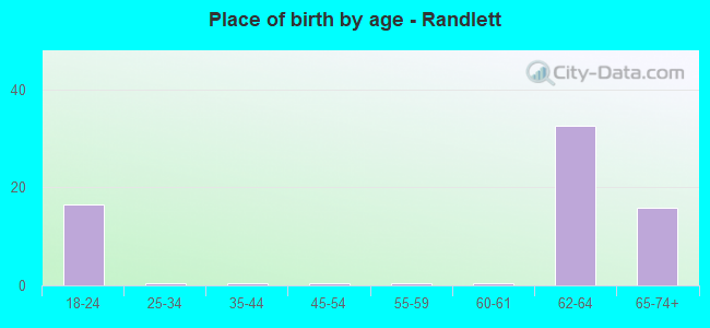 Place of birth by age -  Randlett