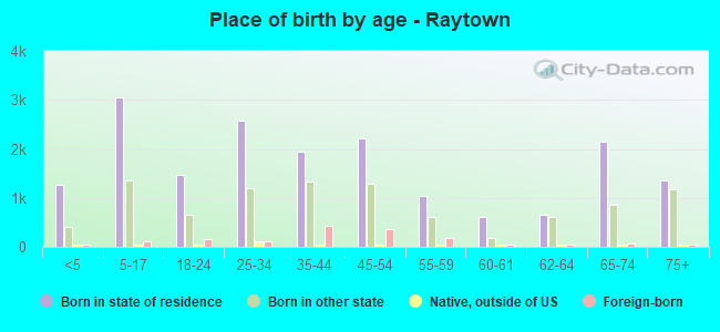 Place of birth by age -  Raytown