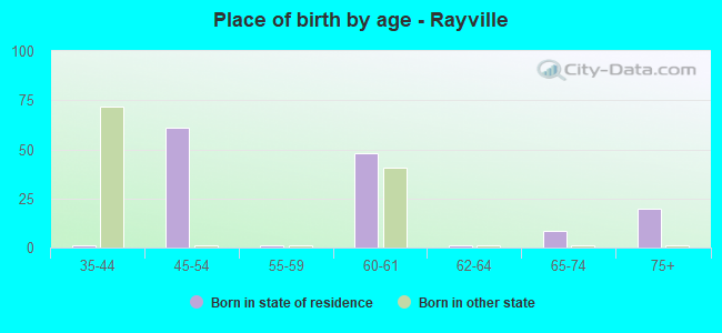 Place of birth by age -  Rayville