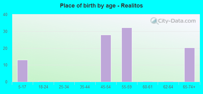 Place of birth by age -  Realitos
