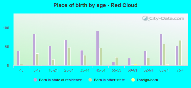 Place of birth by age -  Red Cloud