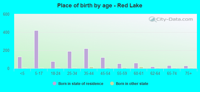 Place of birth by age -  Red Lake