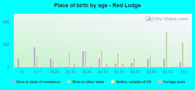 Place of birth by age -  Red Lodge