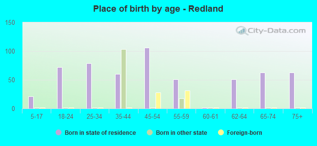Place of birth by age -  Redland