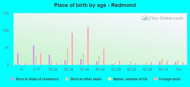 Place of birth by age -  Redmond