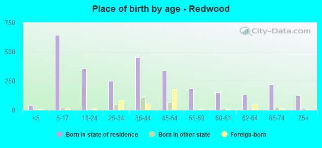 Place of birth by age -  Redwood