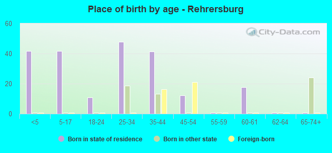 Place of birth by age -  Rehrersburg