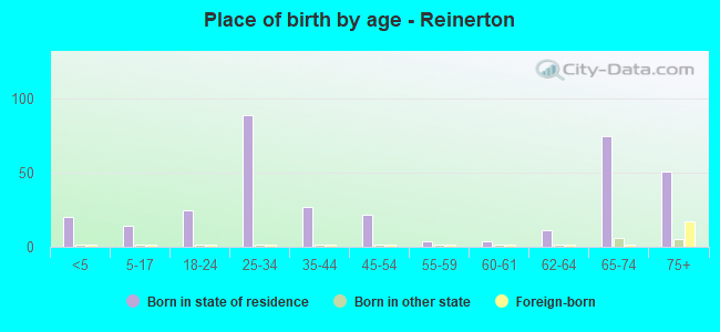 Place of birth by age -  Reinerton