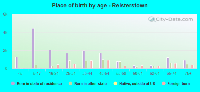 Place of birth by age -  Reisterstown