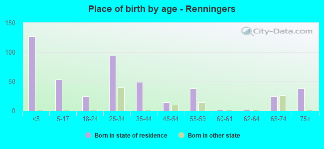 Place of birth by age -  Renningers