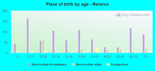 Place of birth by age -  Renovo