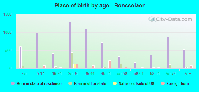 Place of birth by age -  Rensselaer