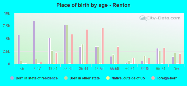 Place of birth by age -  Renton