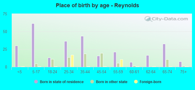 Place of birth by age -  Reynolds