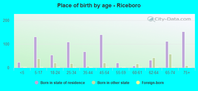 Place of birth by age -  Riceboro