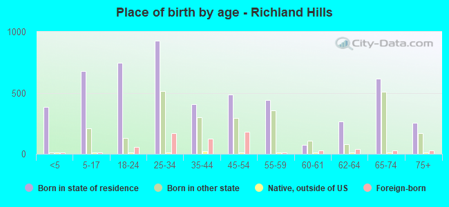 Place of birth by age -  Richland Hills