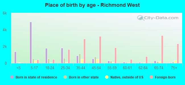 Place of birth by age -  Richmond West