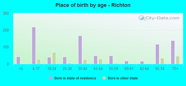 Place of birth by age -  Richton