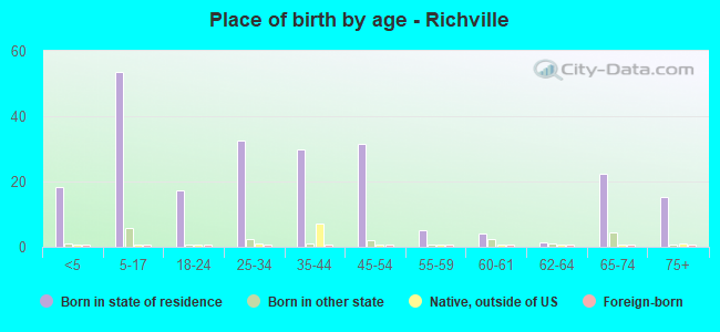 Place of birth by age -  Richville