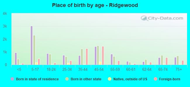 Place of birth by age -  Ridgewood