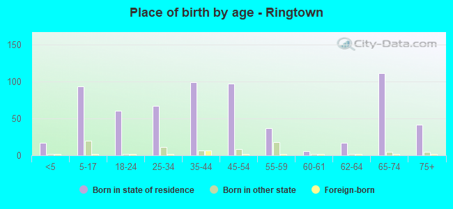 Place of birth by age -  Ringtown