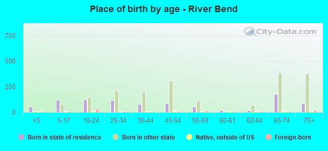 Place of birth by age -  River Bend